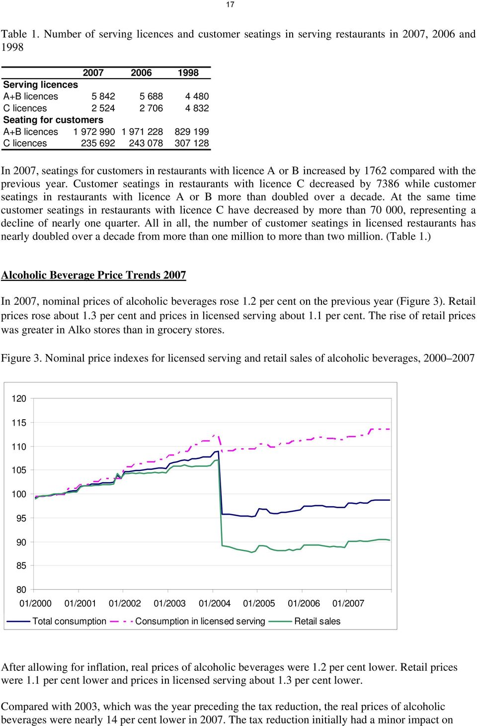 customers A+B licences 1 972 990 1 971 228 829 199 C licences 235 692 243 078 307 128 In 2007, seatings for customers in restaurants with licence A or B increased by 1762 compared with the previous