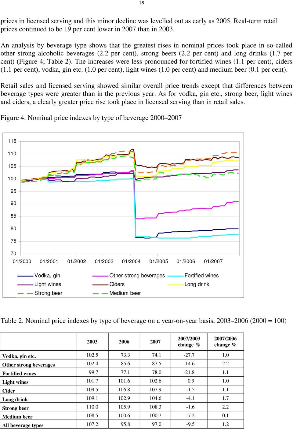 7 per cent) (Figure 4; Table 2). The increases were less pronounced for fortified wines (1.1 per cent), ciders (1.1 per cent), vodka, gin etc. (1.0 per cent), light wines (1.