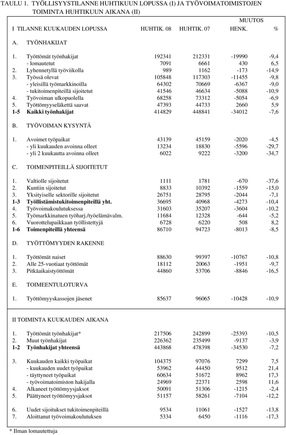 Työssä olevat 15848 11733-11455 -9,8 - yleisillä työmarkkinoilla 6432 7669-6367 -9, - tukitoimenpiteillä sijoitetut 41546 46634-588 -1,9 4. Työvoiman ulkopuolella 68258 73312-554 -6,9 5.