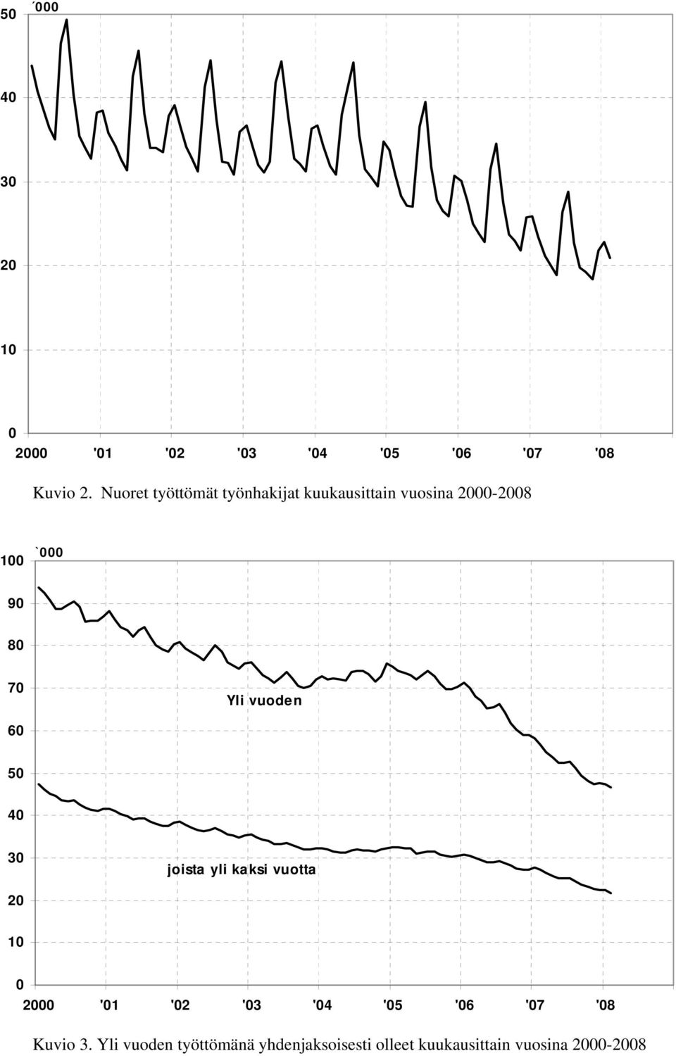 2-28 1 ` 9 8 7 Yli vuoden 6 5 4 3 joista yli kaksi