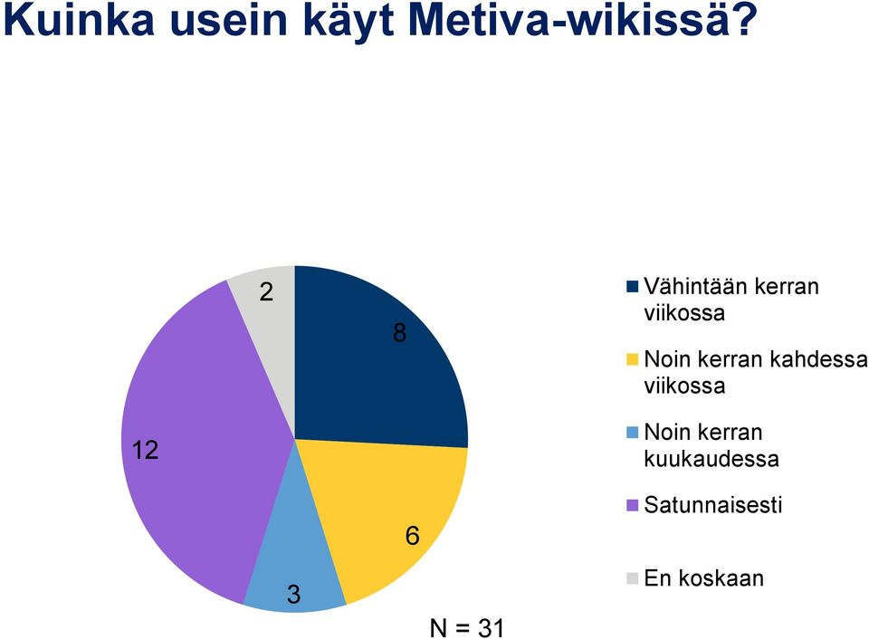 kerran kahdessa viikossa 12 Noin