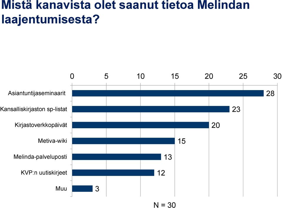 0 5 10 15 20 25 30 Asiantuntijaseminaarit 28
