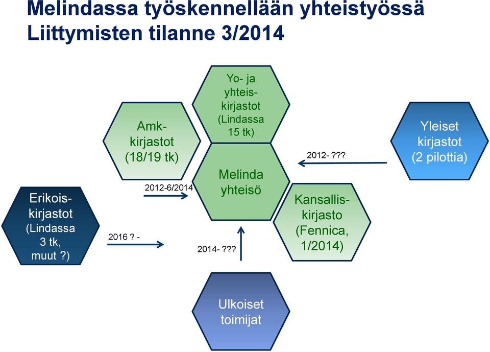 - 2012-6/2014 Yo- ja yhteiskirjastot (Lindassa 15 tk) 2014-?