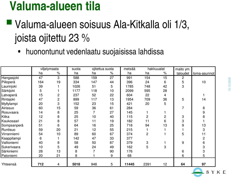 28 Latvaperä 15 2 237 52 22 604 22 4 1 Rintajoki 47 2 899 117 13 1954 709 36 5 14 Myllylampi 20 3 152 23 15 421 20 5 Airissuo 60 15 59 36 61 284 7 8 Rosuvaara 14 8 25 7 27 145 1 1 9 Kitka 12 8 25 10