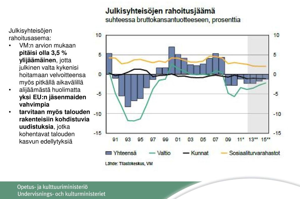 aikavälillä alijäämästä huolimatta yksi EU:n jäsenmaiden vahvimpia tarvitaan myös