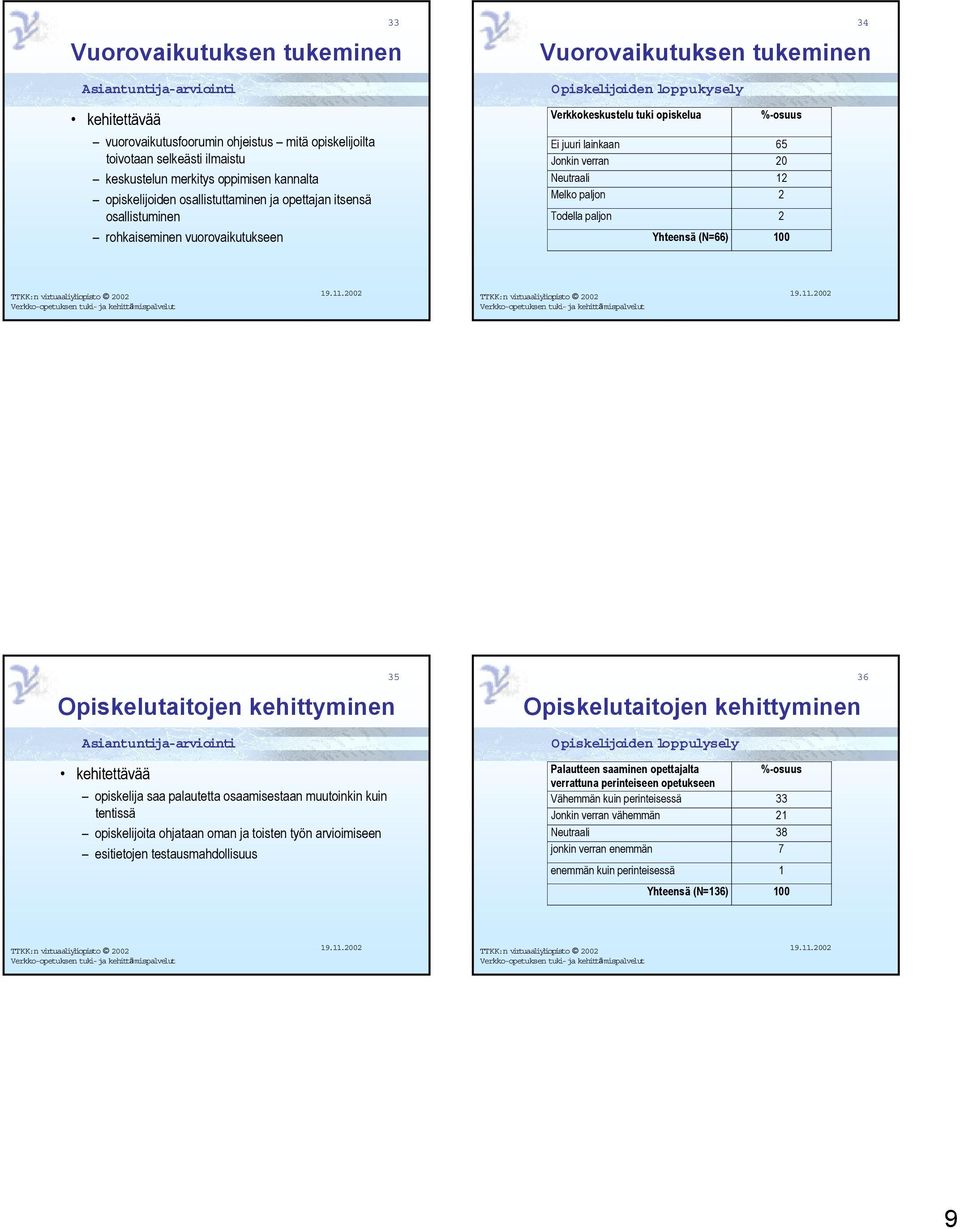 Yhteensä (N=66) 34 Opiskelutaitojen kehittyminen opiskelija saa palautetta osaamisestaan muutoinkin kuin tentissä opiskelijoita ohjataan oman ja toisten työn arvioimiseen esitietojen