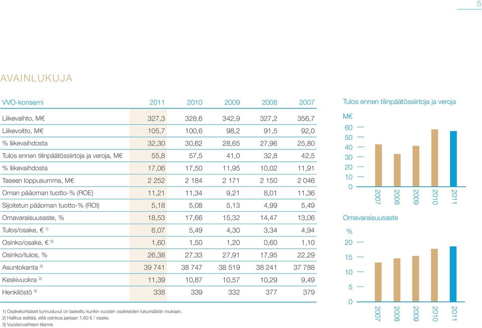 Oman pääoman tuotto-% (ROE) 11,21 11,34 9,21 8,01 11,36 Sijoitetun pääoman tuotto-% (ROI) 5,18 5,08 5,13 4,99 5,49 M 60 50 40 30 20 10 0 2007 2008 2009 2010 2011 Omavaraisuusaste, % 18,53 17,66 15,32