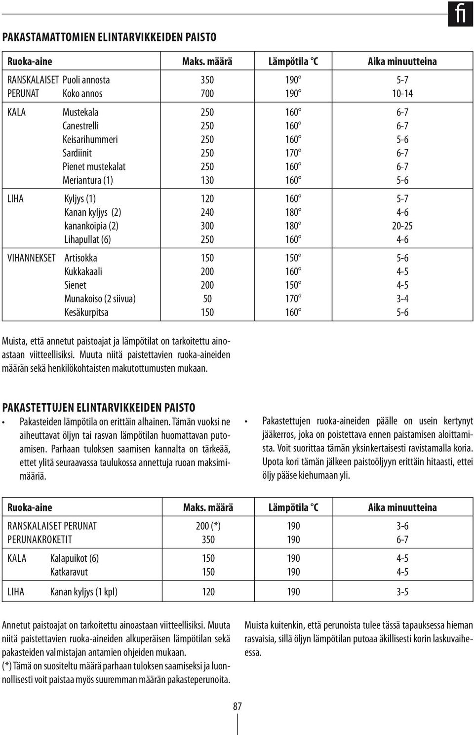 kanankoipia (2) Lihapullat (6) VIHANNEKSET Artisokka Kukkakaali Sienet Munakoiso (2 siivua) Kesäkurpitsa 350 700 130 120 240 300 200 200 50 Muista, että annetut paistoajat ja lämpötilat on