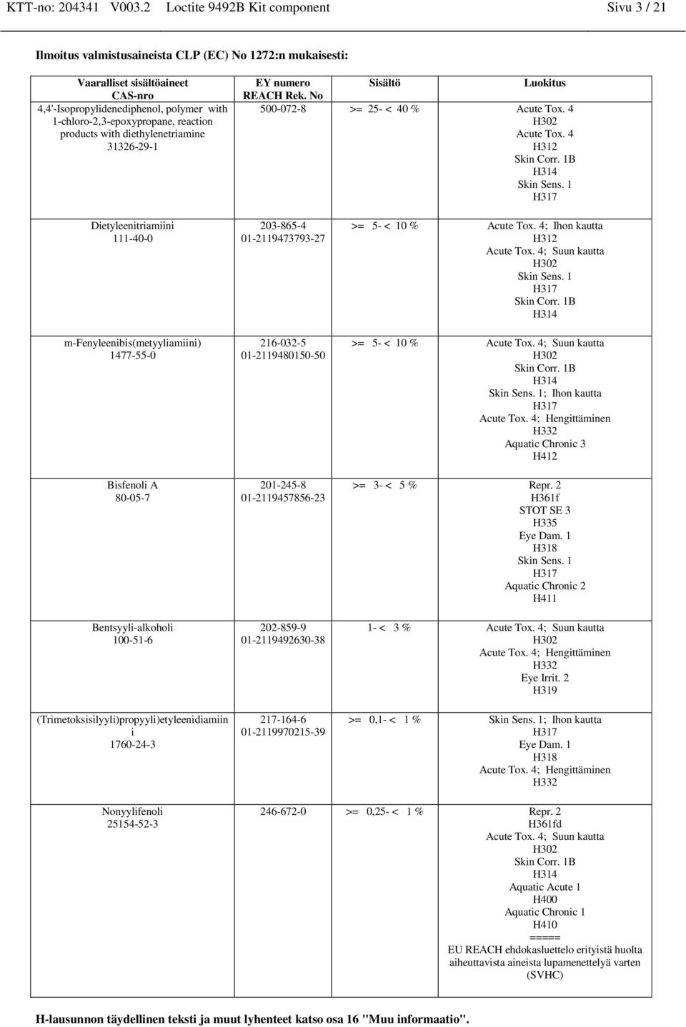 reactio products with diethyleetriamie 31326-29-1 EY umero REACH Rek. No Sisältö Luokitus 500-072-8 >= 25- < 40 % Acute Tox. 4 H302 Acute Tox. 4 H312 Ski Corr. 1B H314 Ski Ses.