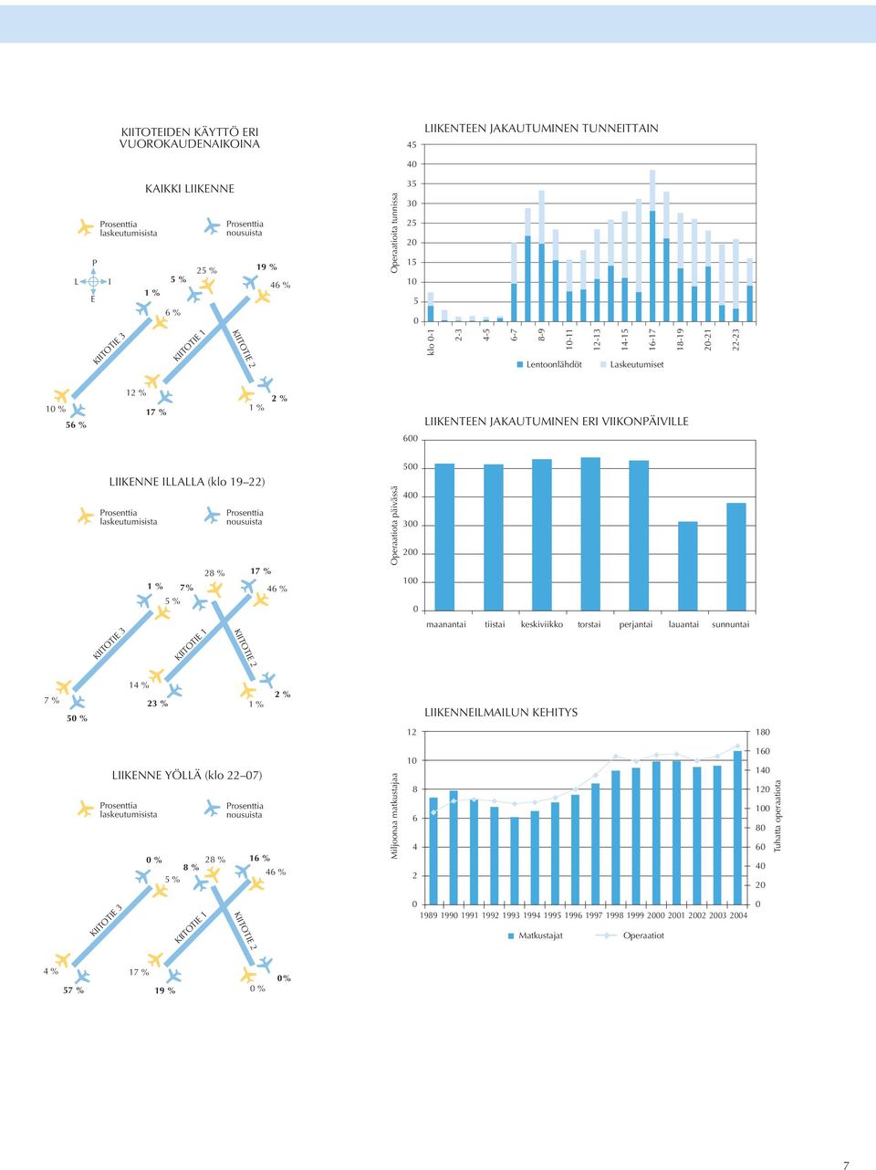 JAKAUTUMINEN ERI VIIKONPÄIVILLE LIIKENNE ILLALLA (klo 19 22) Prosenttia laskeutumisista KIITOTIE 3 1 % 5 % 7% KIITOTIE 1 28 % Prosenttia nousuista KIITOTIE 2 17 % 46 % Operaatiota päivässä 5 4 3 2 1