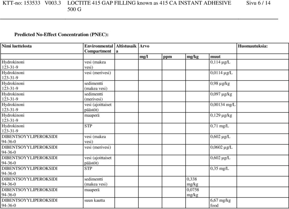 (ajoittaiset päästöt) STP Altistusaik a Arvo mg/l ppm mg/kg muut 0,114 µg/l sedimentti 0,338 (makea vesi) mg/kg maaperä 0,0758 mg/kg