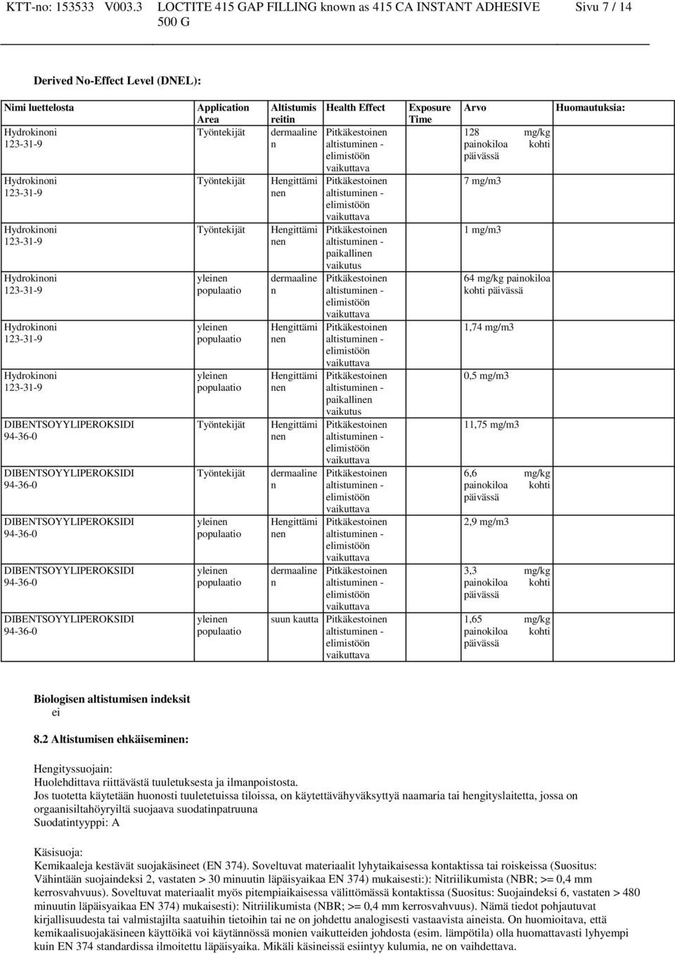 nen dermaaline n Health Effect paikallinen vaikutus paikallinen vaikutus suun kautta Exposure Time Arvo 128 mg/kg painokiloa kohti päivässä 7 mg/m3 1 mg/m3 64 mg/kg painokiloa kohti päivässä 1,74