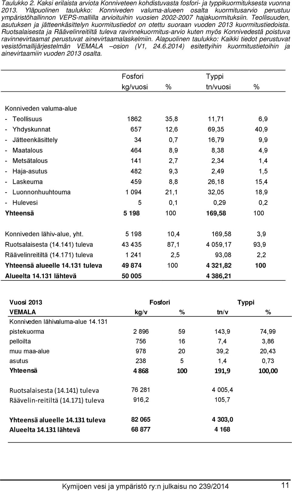 Teollisuuden, asutuksen ja jätteenkäsittelyn kuormitustiedot on otettu suoraan vuoden 213 kuormitustiedoista.