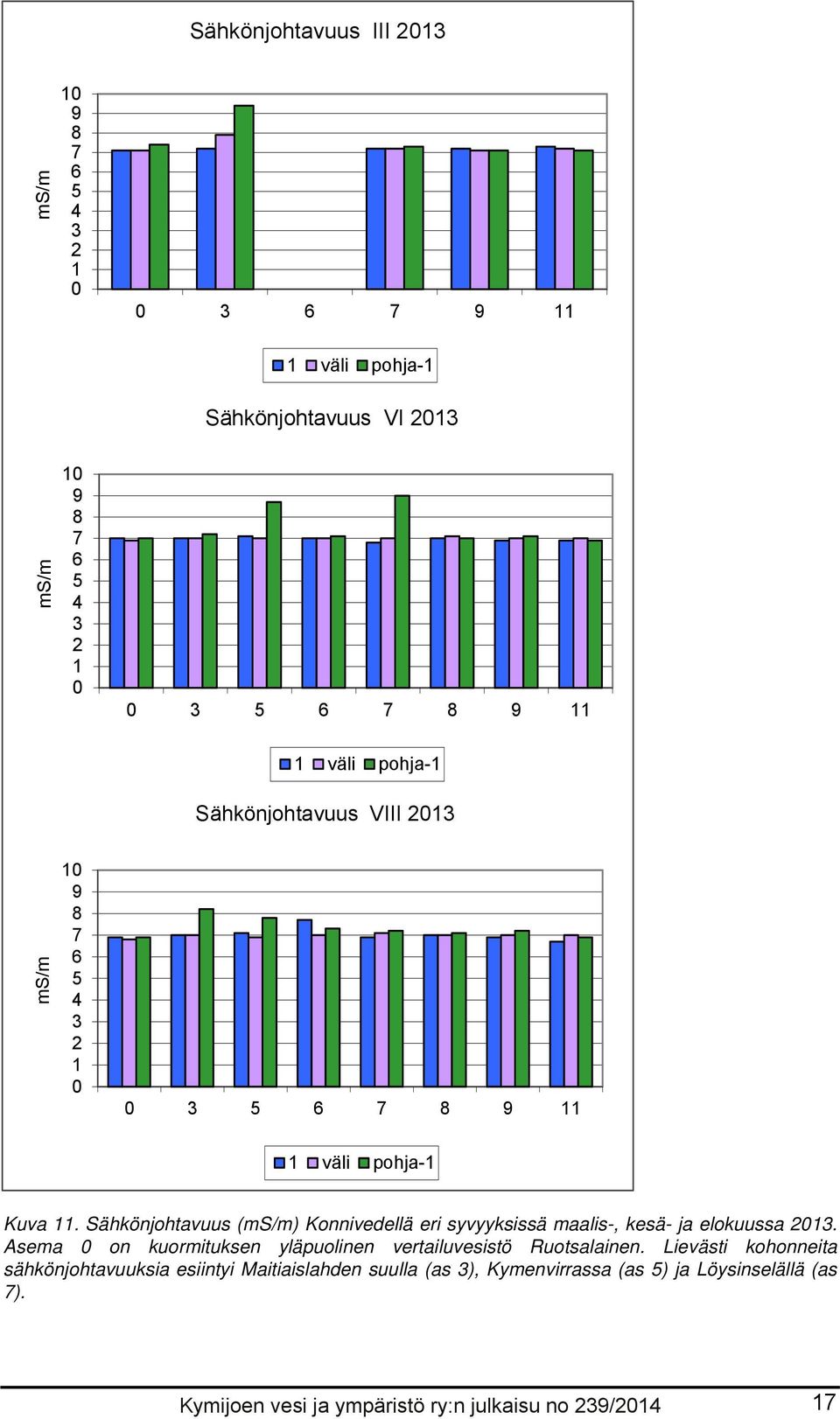 Sähkönjohtavuus (ms/m) Konnivedellä eri syvyyksissä maalis-, kesä- ja elokuussa 213.