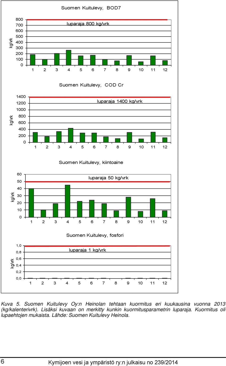kg/vrk,6,4,2, 1 2 3 4 5 6 7 8 9 1 11 12 Kuva 5. Suomen Kuitulevy Oy:n Heinolan tehtaan kuormitus eri kuukausina vuonna 213 (kg/kalenterivrk).
