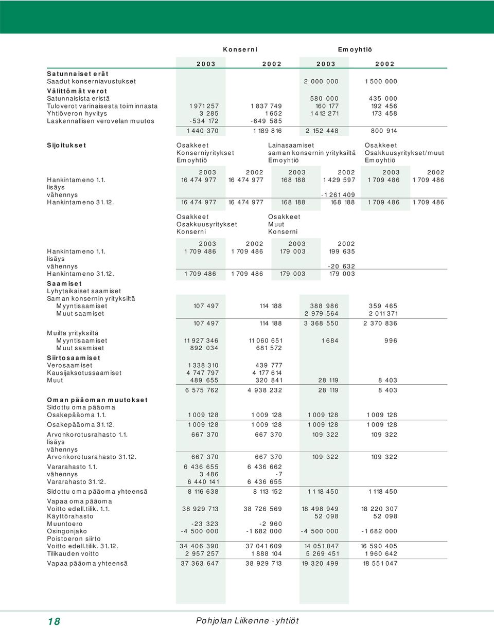 Osakkeet Konserniyritykset saman konsernin yrityksiltä Osakkuusyritykset/muut Emoyhtiö Emoyhtiö Emoyhtiö 2003 2002 2003 2002 2003 2002 Hankintameno 1.