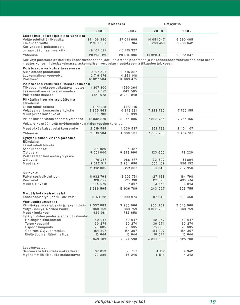 pääomaan ja laskennalliseen verovelkaan sekä niiden muutos konsernituloslaskelmassa laskennallisen verovelan muutokseen ja tilikauden tulokseen.