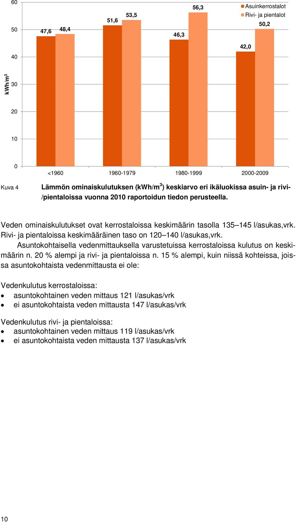 Rivi- ja pientaloissa keskimääräinen taso on 120 140 l/asukas,vrk. Asuntokohtaisella vedenmittauksella varustetuissa kerrostaloissa kulutus on keskimäärin n. 20 % alempi ja rivi- ja pientaloissa n.