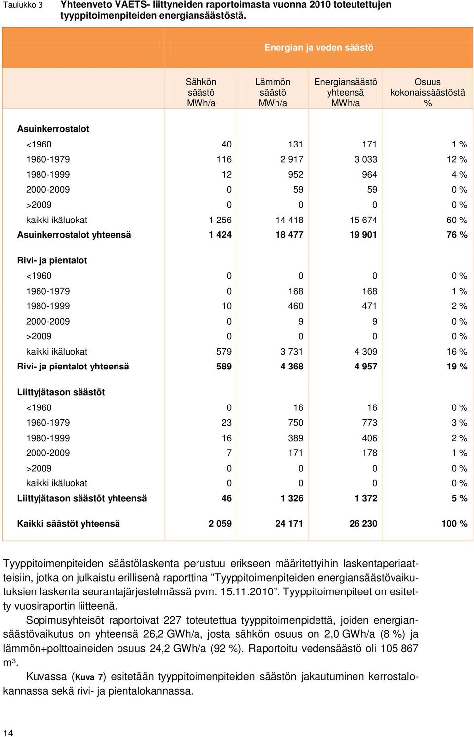 12 952 964 4 % 2000-2009 0 59 59 0 % >2009 0 0 0 0 % kaikki ikäluokat 1 256 14 418 15 674 60 % Asuinkerrostalot yhteensä 1 424 18 477 19 901 76 % Rivi- ja pientalot <1960 0 0 0 0 % 1960-1979 0 168