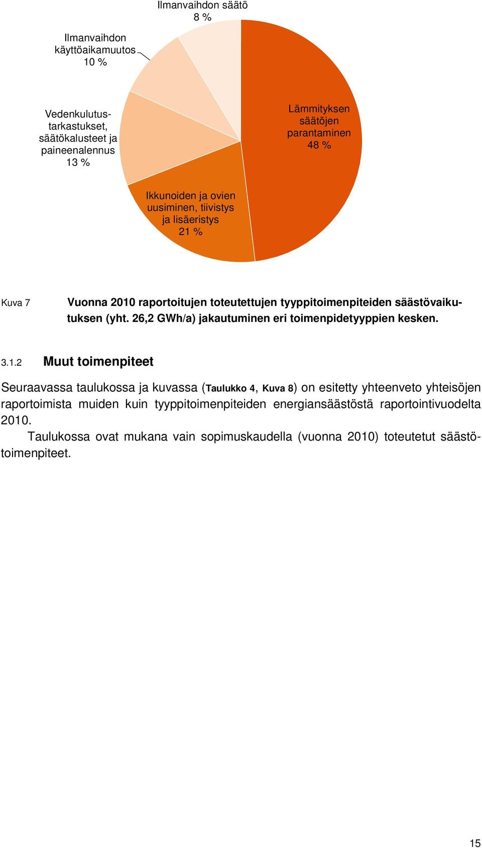 Vedenkulutustarkastukset, säätökalusteet ja paineenalennus 13 % Lämmityksen säätöjen parantaminen 48 % Ikkunoiden ja ovien uusiminen, tiivistys ja lisäeristys 21 %