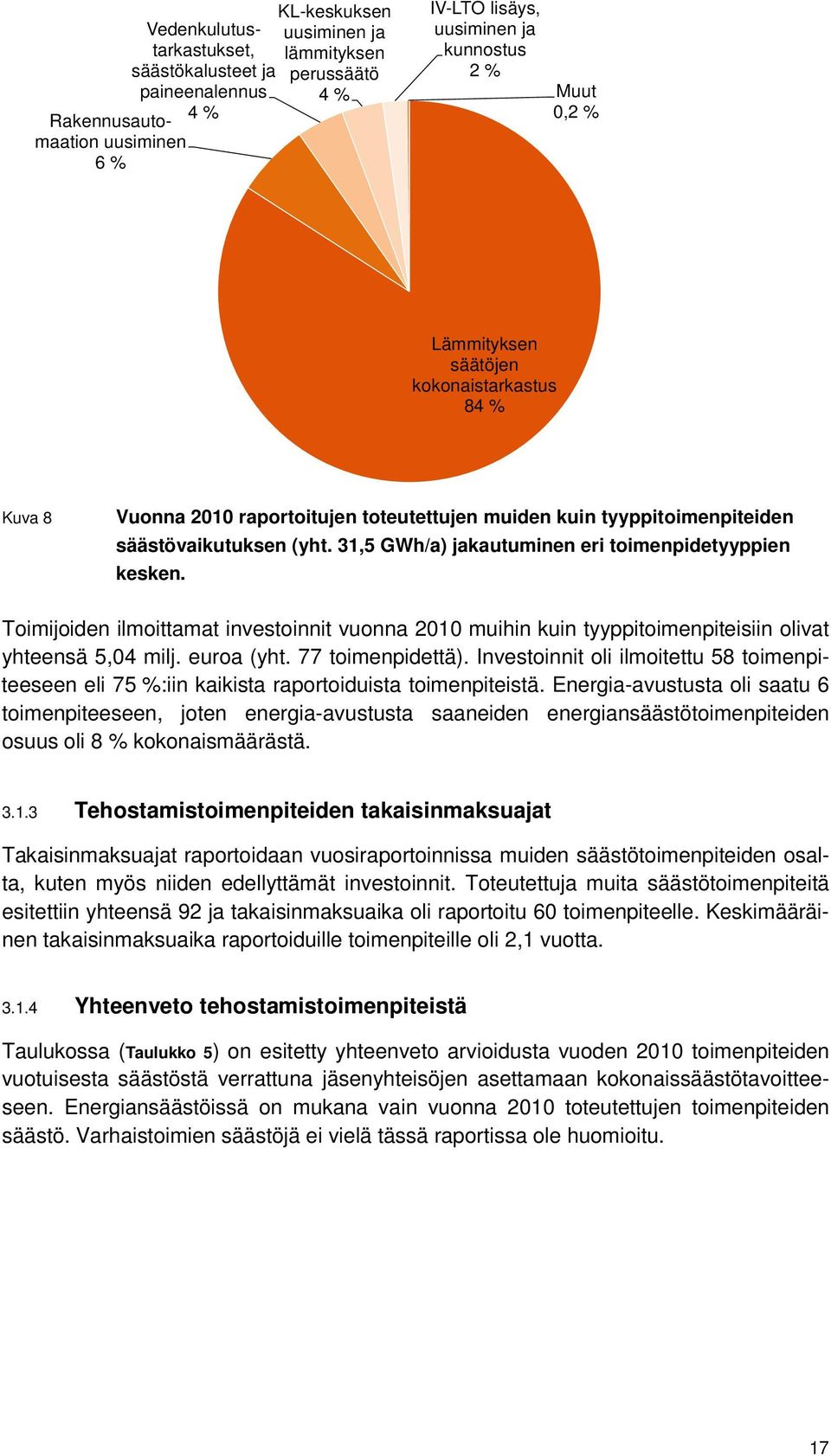31,5 GWh/a) jakautuminen eri toimenpidetyyppien kesken. Toimijoiden ilmoittamat investoinnit vuonna 2010 muihin kuin tyyppitoimenpiteisiin olivat yhteensä 5,04 milj. euroa (yht. 77 toimenpidettä).