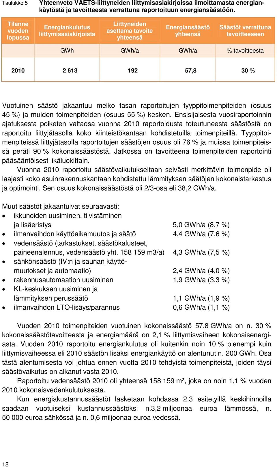 192 57,8 30 % Vuotuinen säästö jakaantuu melko tasan raportoitujen tyyppitoimenpiteiden (osuus 45 %) ja muiden toimenpiteiden (osuus 55 %) kesken.