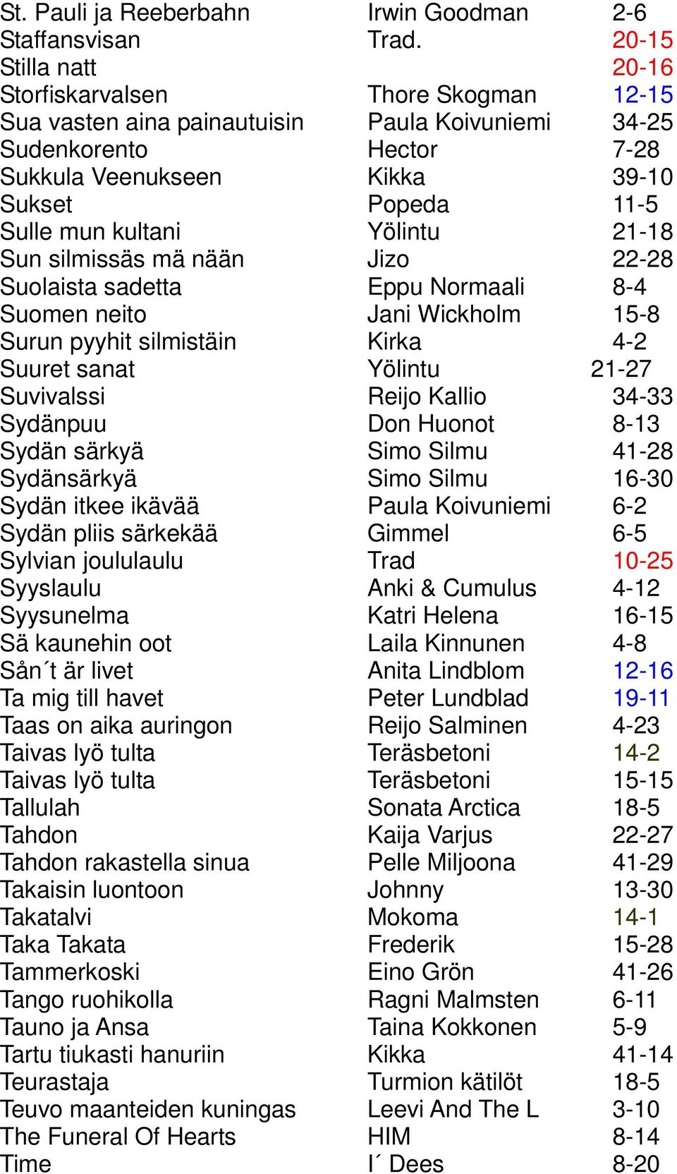 kultani Yölintu 21-18 Sun silmissäs mä nään Jizo 22-28 Suolaista sadetta Eppu Normaali 8-4 Suomen neito Jani Wickholm 15-8 Surun pyyhit silmistäin Kirka 4-2 Suuret sanat Yölintu 21-27 Suvivalssi