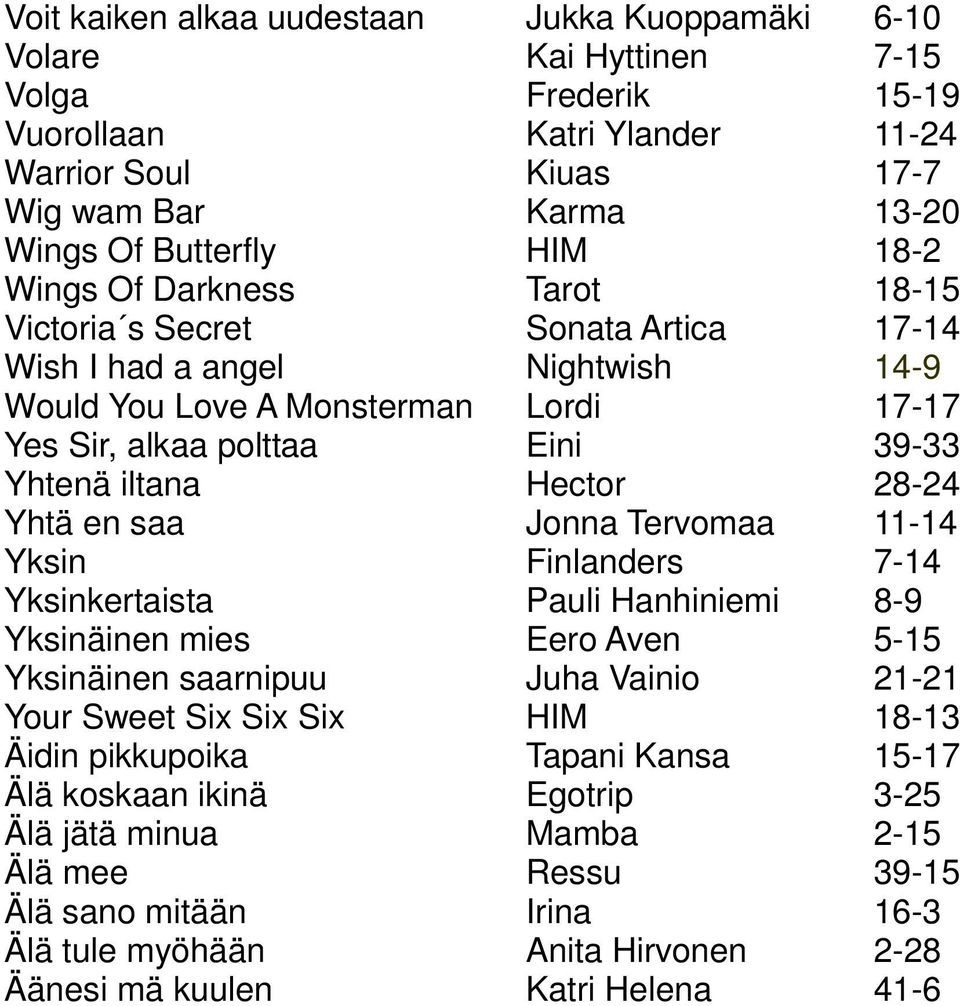 Hector 28-24 Yhtä en saa Jonna Tervomaa 11-14 Yksin Finlanders 7-14 Yksinkertaista Pauli Hanhiniemi 8-9 Yksinäinen mies Eero Aven 5-15 Yksinäinen saarnipuu Juha Vainio 21-21 Your Sweet Six Six Six