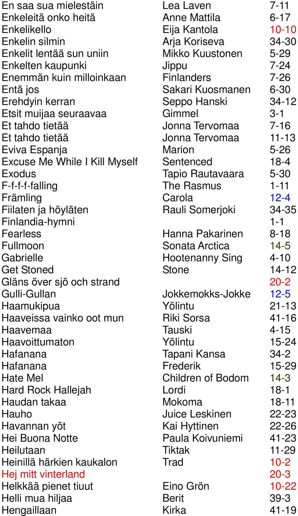 tahdo tietää Jonna Tervomaa 11-13 Eviva Espanja Marion 5-26 Excuse Me While I Kill Myself Sentenced 18-4 Exodus Tapio Rautavaara 5-30 F-f-f-f-falling The Rasmus 1-11 Främling Carola 12-4 Fiilaten ja