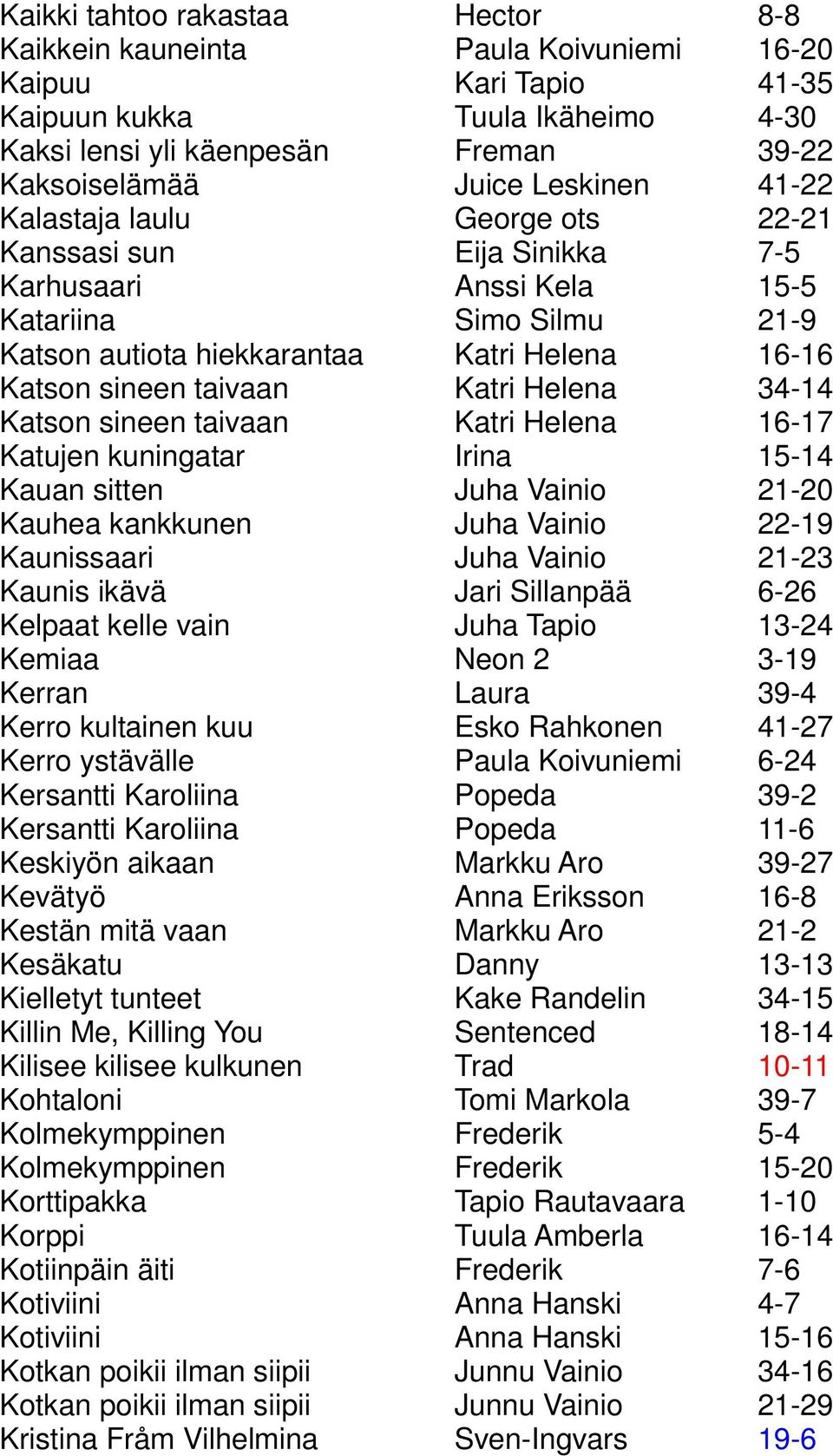 Katri Helena 34-14 Katson sineen taivaan Katri Helena 16-17 Katujen kuningatar Irina 15-14 Kauan sitten Juha Vainio 21-20 Kauhea kankkunen Juha Vainio 22-19 Kaunissaari Juha Vainio 21-23 Kaunis ikävä