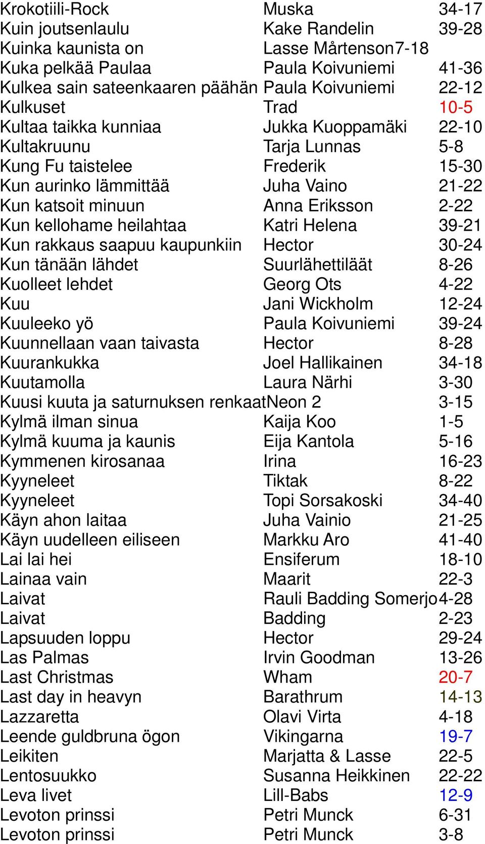 Eriksson 2-22 Kun kellohame heilahtaa Katri Helena 39-21 Kun rakkaus saapuu kaupunkiin Hector 30-24 Kun tänään lähdet Suurlähettiläät 8-26 Kuolleet lehdet Georg Ots 4-22 Kuu Jani Wickholm 12-24