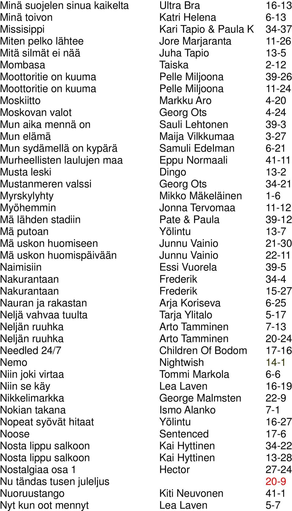 Maija Vilkkumaa 3-27 Mun sydämellä on kypärä Samuli Edelman 6-21 Murheellisten laulujen maa Eppu Normaali 41-11 Musta leski Dingo 13-2 Mustanmeren valssi Georg Ots 34-21 Myrskylyhty Mikko Mäkeläinen