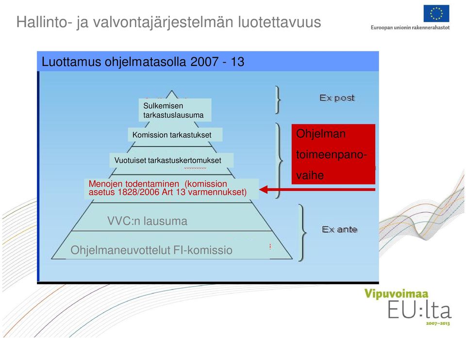 tarkastuskertomukset Menojen todentaminen (komission asetus 1828/2006 Art