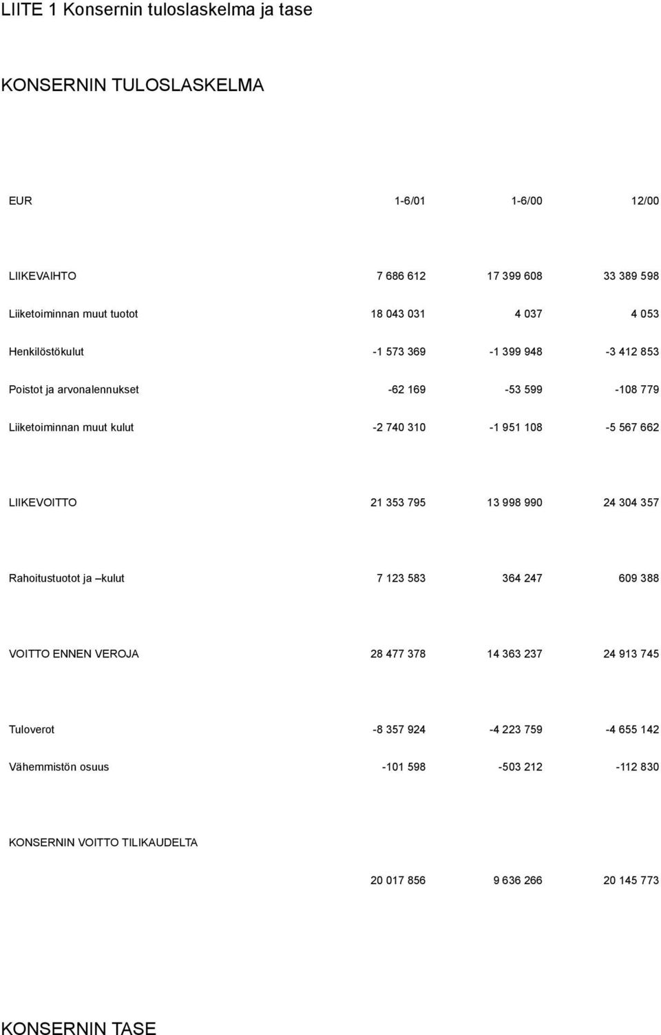 951 108-5 567 662 LIIKEVOITTO 21 353 795 13 998 990 24 304 357 Rahoitustuotot ja kulut 7 123 583 364 247 609 388 VOITTO ENNEN VEROJA 28 477 378 14 363 237 24