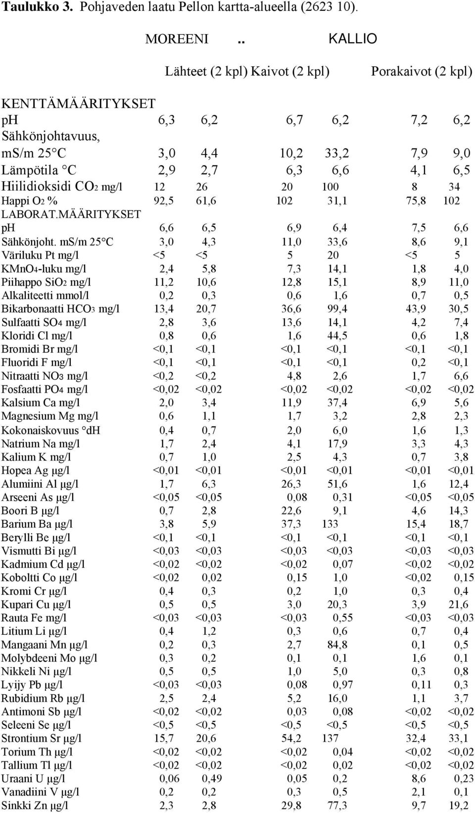 Hiilidioksidi CO2 mg/l 12 26 20 100 8 34 Happi O2 % 92,5 61,6 102 31,1 75,8 102 LABORAT.MÄÄRITYKSET ph 6,6 6,5 6,9 6,4 7,5 6,6 Sähkönjoht.