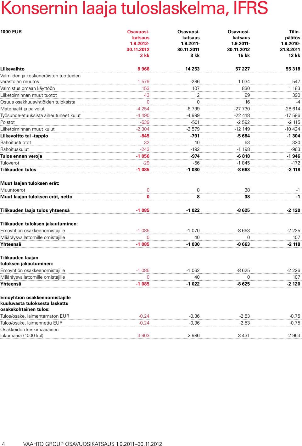 390 Osuus osakkuusyhtiöiden tuloksista 0 0 16-4 Materiaalit ja palvelut -4 254-6 799-27 730-28 614 Työsuhde-etuuksista aiheutuneet kulut -4 490-4 999-22 418-17 586 Poistot -539-501 -2 592-2 115