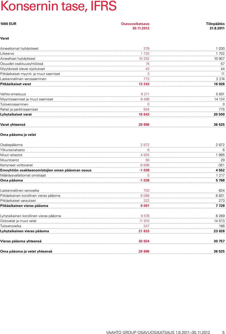 muut saamiset 3 11 Laskennallinen verosaaminen 773 2 274 Pitkäaikaiset varat 13 243 16 026 Vaihto-omaisuus 6 211 5 601 Myyntisaamiset ja muut saamiset 9 498 14 124 Tuloverosaaminen 0 0 Rahat ja