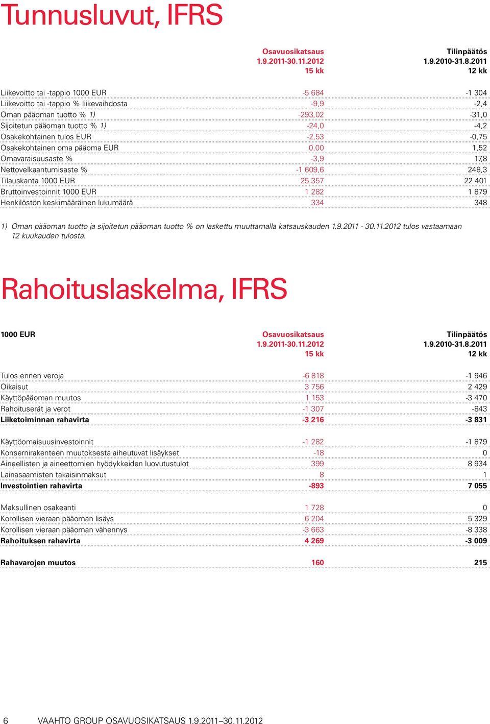 1000 EUR 1 282 1 879 Henkilöstön keskimääräinen lukumäärä 334 348 1) Oman pääoman tuotto ja sijoitetun pääoman tuotto % on laskettu muuttamalla katsauskauden 1.9.2011-