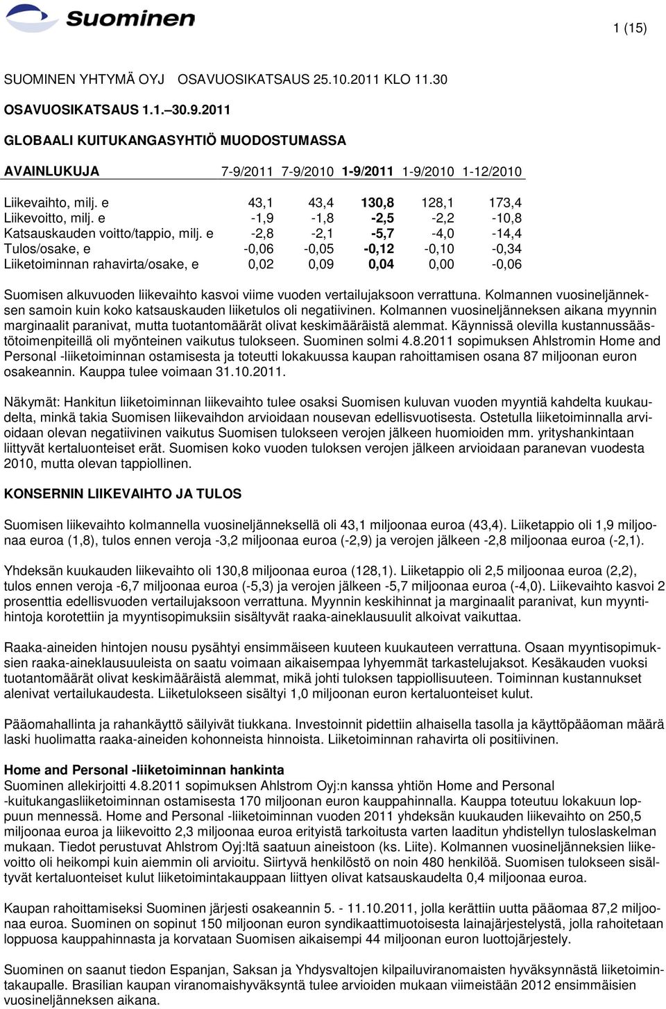 e -1,9-1,8-2,5-2,2-10,8 Katsauskauden voitto/tappio, milj.