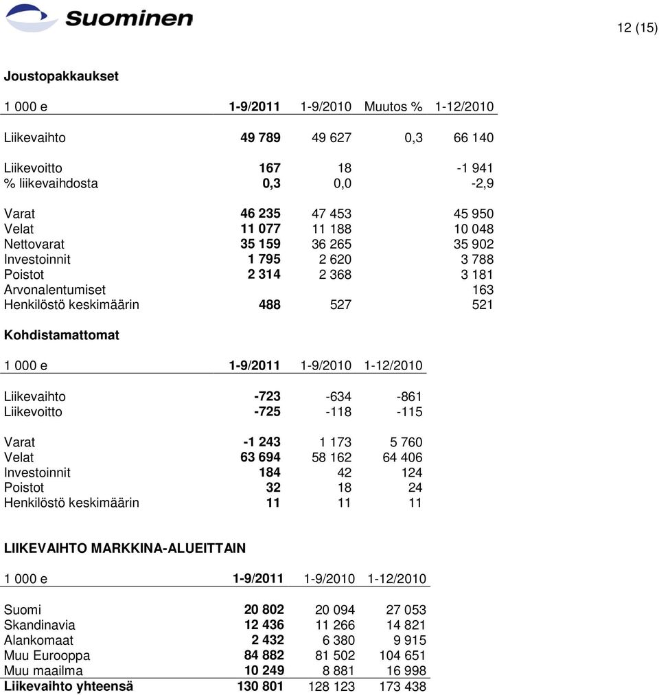 1-9/2010 1-12/2010 Liikevaihto -723-634 -861 Liikevoitto -725-118 -115 Varat -1 243 1 173 5 760 Velat 63 694 58 162 64 406 Investoinnit 184 42 124 Poistot 32 18 24 Henkilöstö keskimäärin 11 11 11