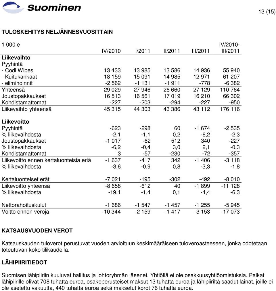 Liikevaihto yhteensä 45 315 44 303 43 386 43 112 176 116 Liikevoitto Pyyhintä -623-298 60-1 674-2 535 % liikevaihdosta -2,1-1,1 0,2-6,2-2,3 Joustopakkaukset -1 017-62 512 340-227 % liikevaihdosta