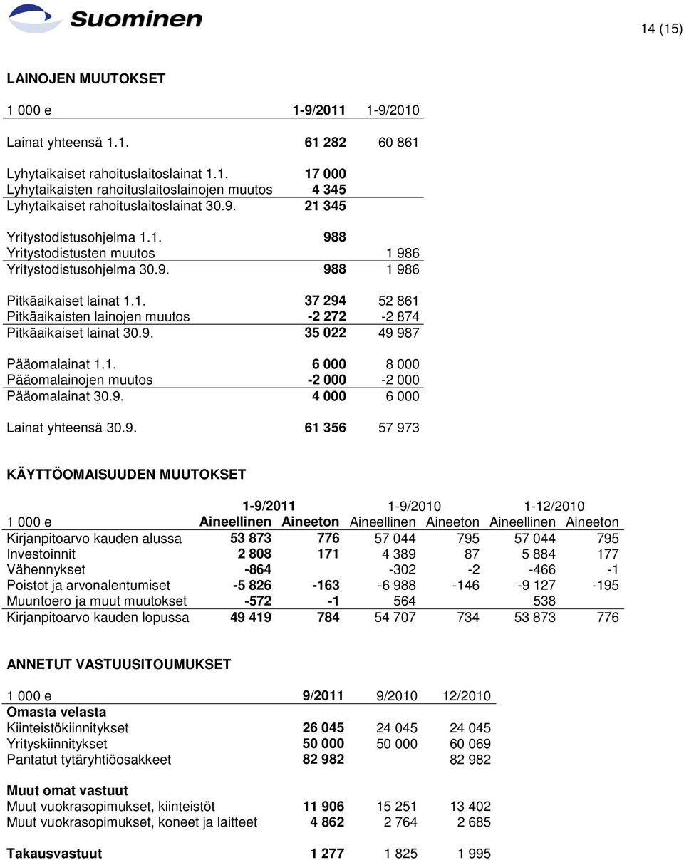 9. 35 022 49 987 Pääomalainat 1.1. 6 000 8 000 Pääomalainojen muutos -2 000-2 000 Pääomalainat 30.9. 4 000 6 000 Lainat yhteensä 30.9. 61 356 57 973 KÄYTTÖOMAISUUDEN MUUTOKSET 1-9/2011 1-9/2010