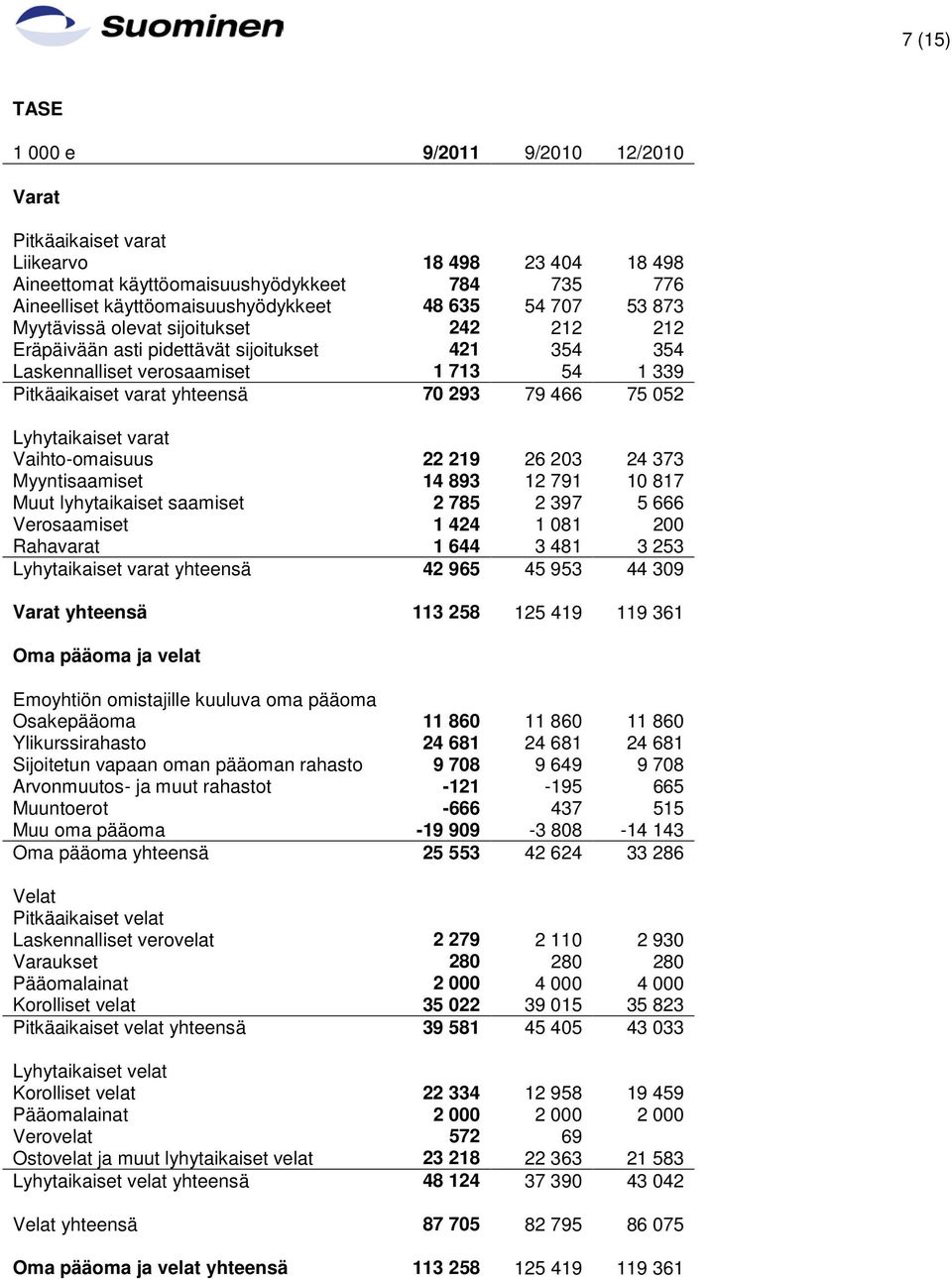 Lyhytaikaiset varat Vaihto-omaisuus 22 219 26 203 24 373 Myyntisaamiset 14 893 12 791 10 817 Muut lyhytaikaiset saamiset 2 785 2 397 5 666 Verosaamiset 1 424 1 081 200 Rahavarat 1 644 3 481 3 253