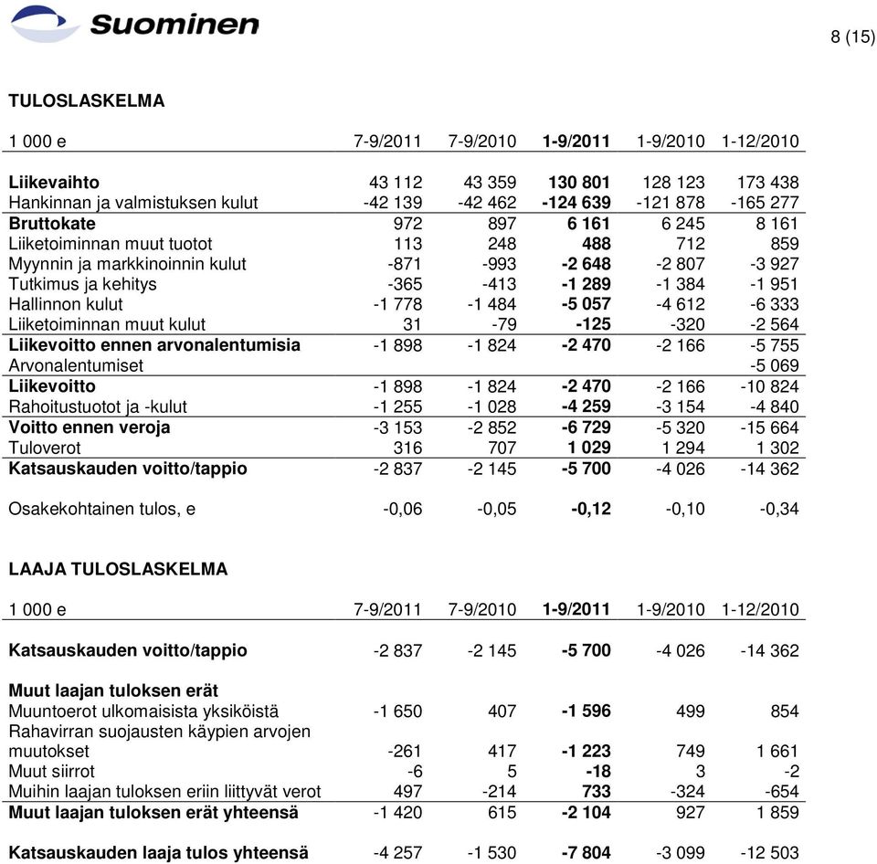 Hallinnon kulut -1 778-1 484-5 057-4 612-6 333 Liiketoiminnan muut kulut 31-79 -125-320 -2 564 Liikevoitto ennen arvonalentumisia -1 898-1 824-2 470-2 166-5 755 Arvonalentumiset -5 069 Liikevoitto -1