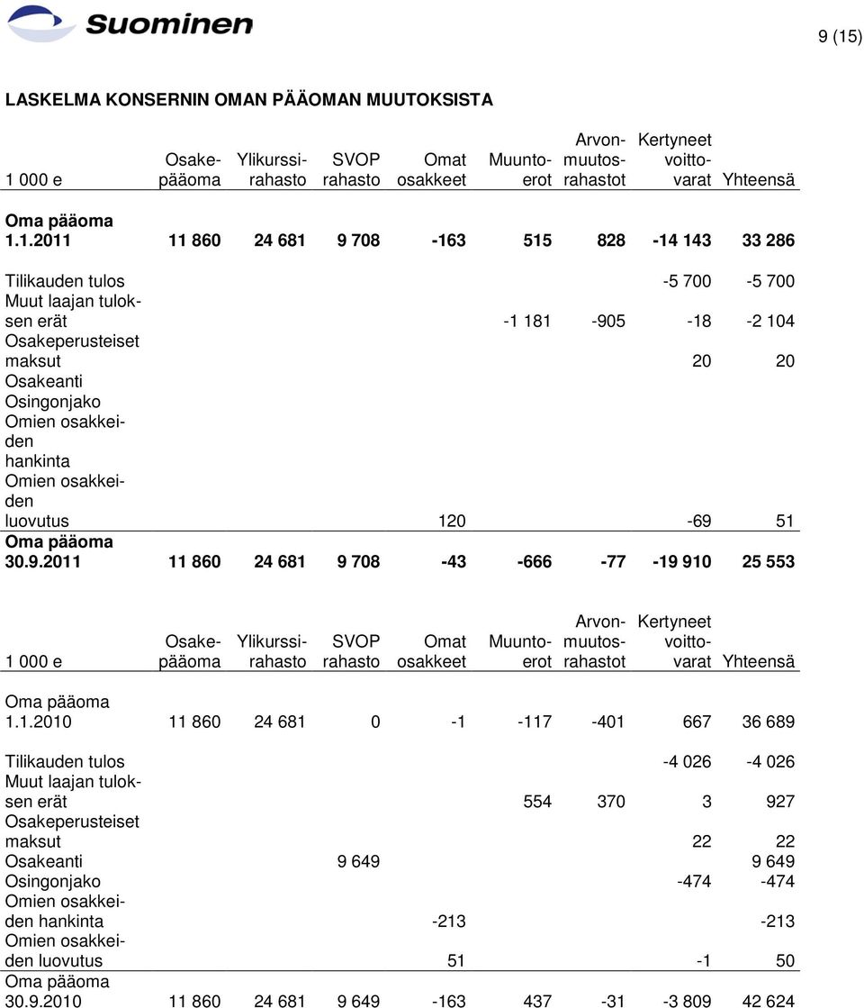 Omien osakkeiden luovutus 120-69 