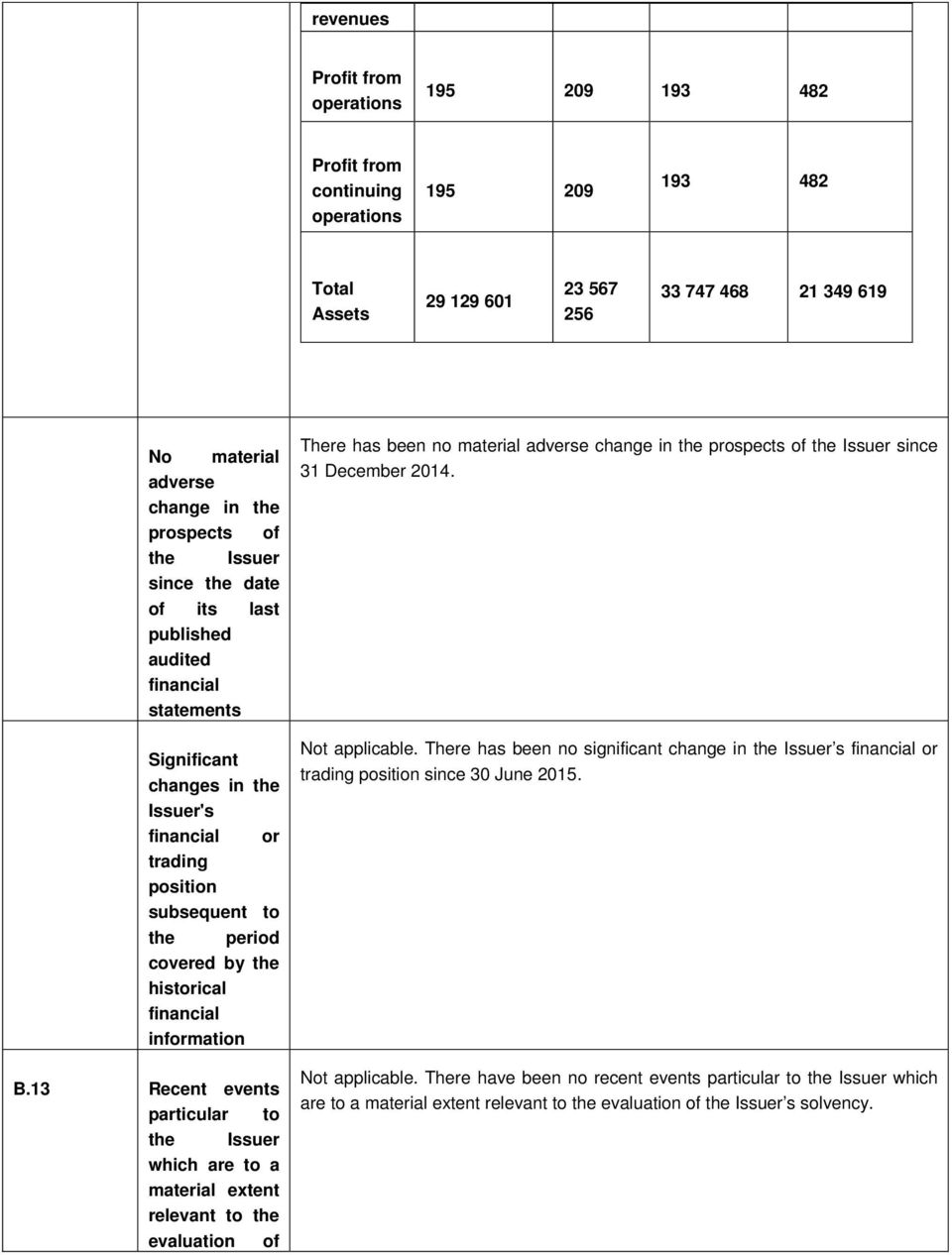 financial information B.