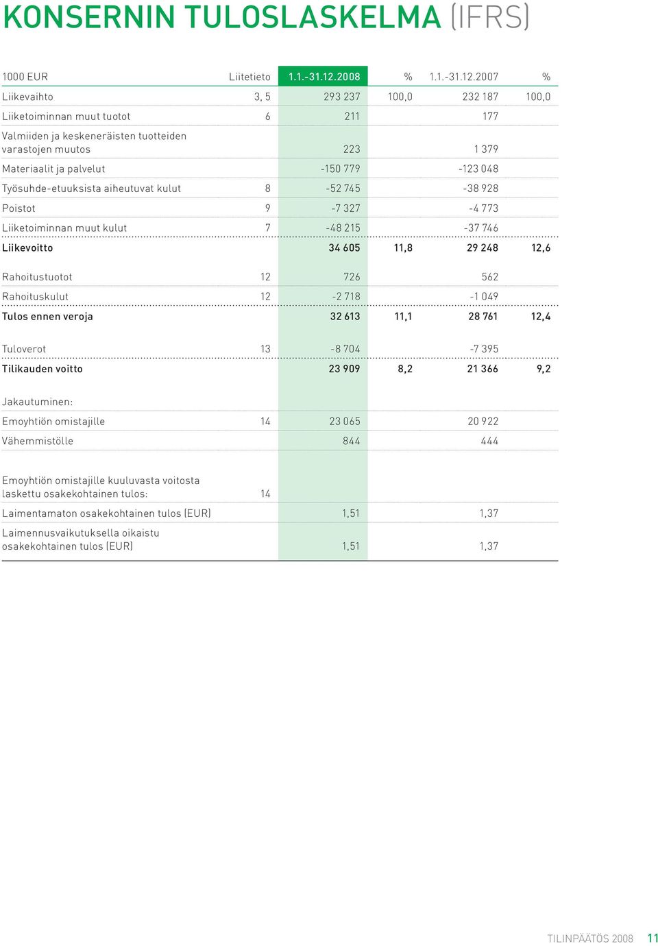 2007 % Liikevaihto 3, 5 293 237 100,0 232 187 100,0 Liiketoiminnan muut tuotot 6 211 177 Valmiiden ja keskeneräisten tuotteiden varastojen muutos 223 1 379 Materiaalit ja palvelut -150 779-123 048