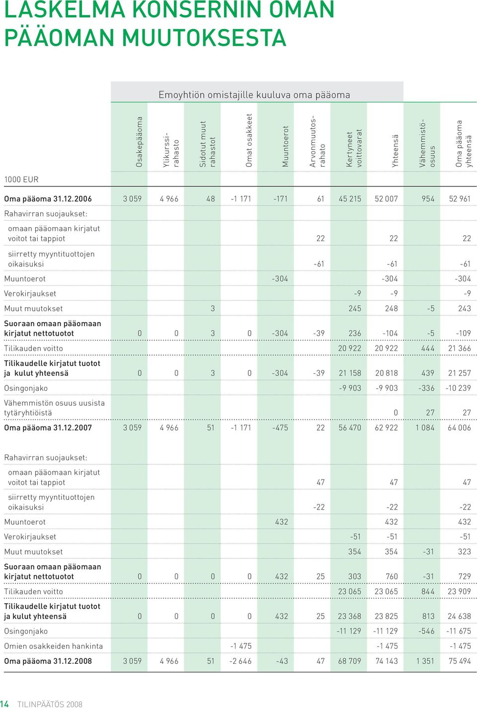 2006 3 059 4 966 48-1 171-171 61 45 215 52 007 954 52 961 Rahavirran suojaukset: omaan pääomaan kirjatut voitot tai tappiot 22 22 22 siirretty myyntituottojen oikaisuksi -61-61 -61 Muuntoerot