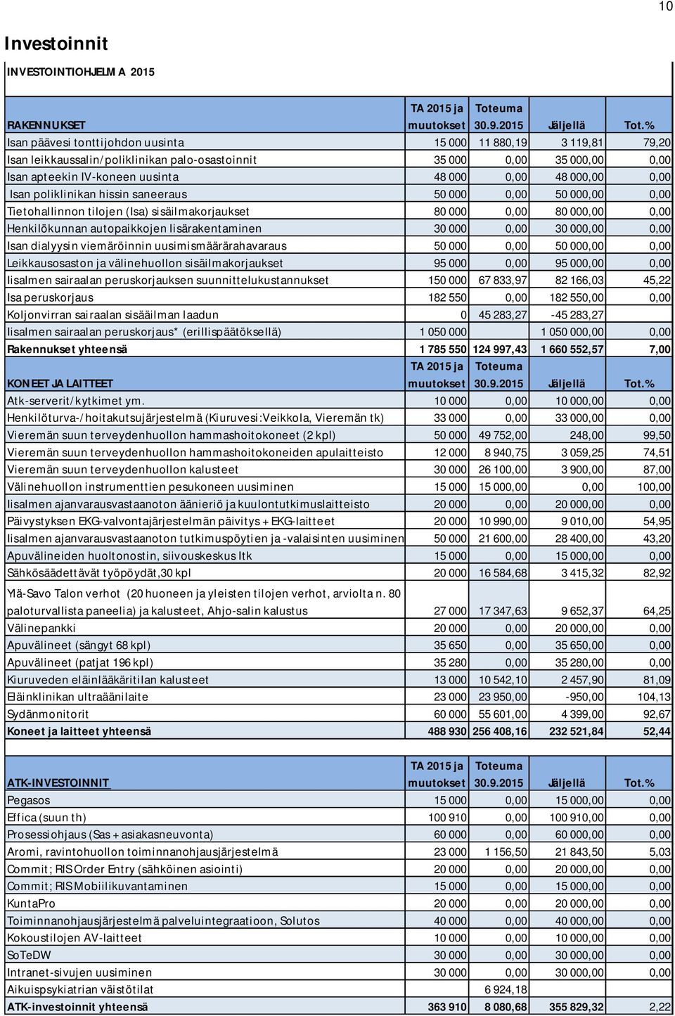 0,00 Isan poliklinikan hissin saneeraus 50 000 0,00 50 000,00 0,00 Tietohallinnon tilojen (Isa) sisäilmakorjaukset 80 000 0,00 80 000,00 0,00 Henkilökunnan autopaikkojen lisärakentaminen 30 000 0,00