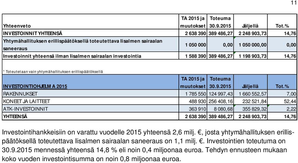 ilman Iisalmen sairaalan investointia 1 588 390 389 486,27 1 198 903,73 14,76 11 * Toteutetaan vain yhtymähallituksen erillispäätöksellä INVESTOINTIOHJELMA 2015 TA 2015 ja muutokset Toteuma 30.9.2015 Jäljellä Tot.